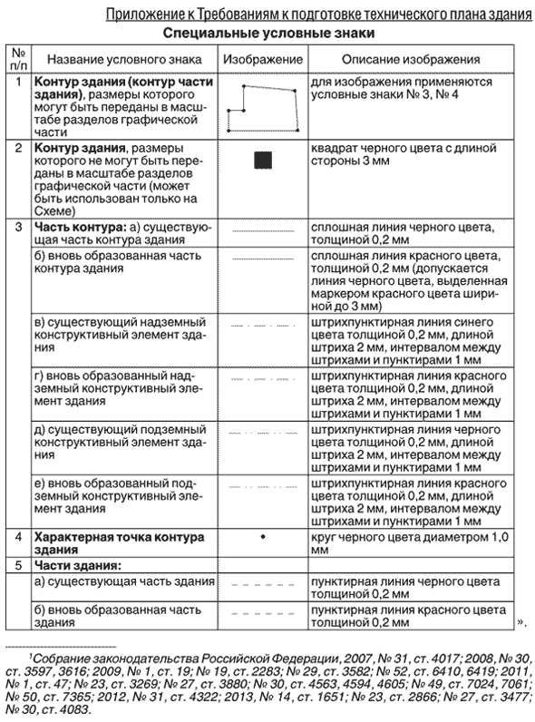 Укажите разделы которые относятся к графической части технического плана