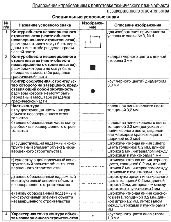 Разделы технического плана